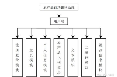 基于SpringBoot與PyTorch的農(nóng)產(chǎn)品二維碼溯源自動(dòng)識(shí)別系統(tǒng)