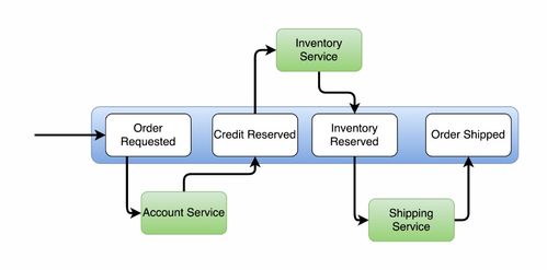 微服務(wù)通信模式與信息系統(tǒng)集成服務(wù)的深度融合